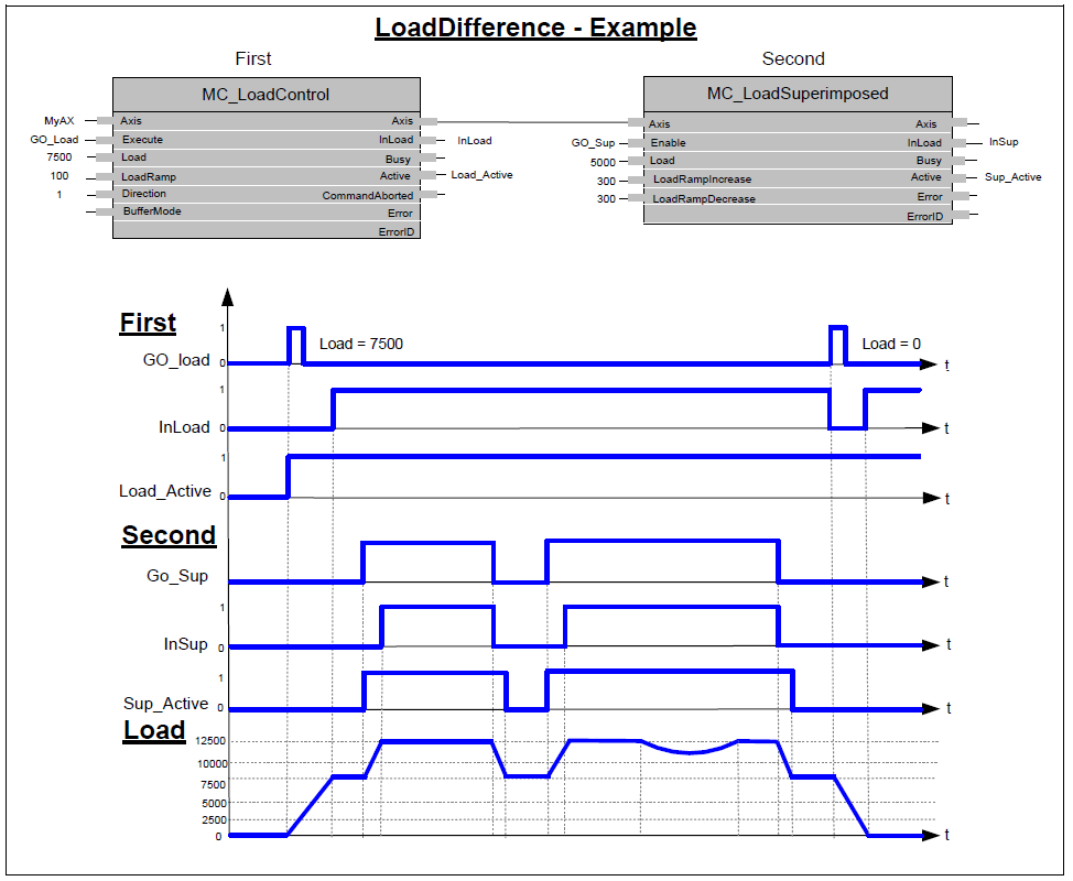 LoadDifferences
