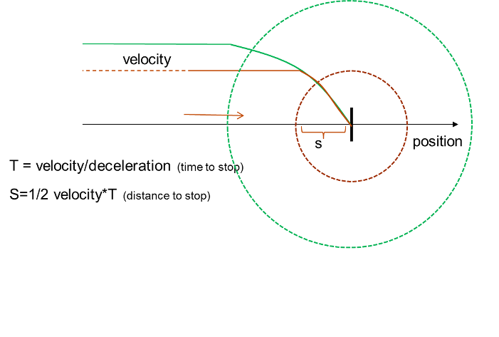 DSA_Movement_Limit_Velocity_Position