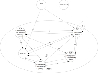 03.02.015_Overview further transistions IO modules