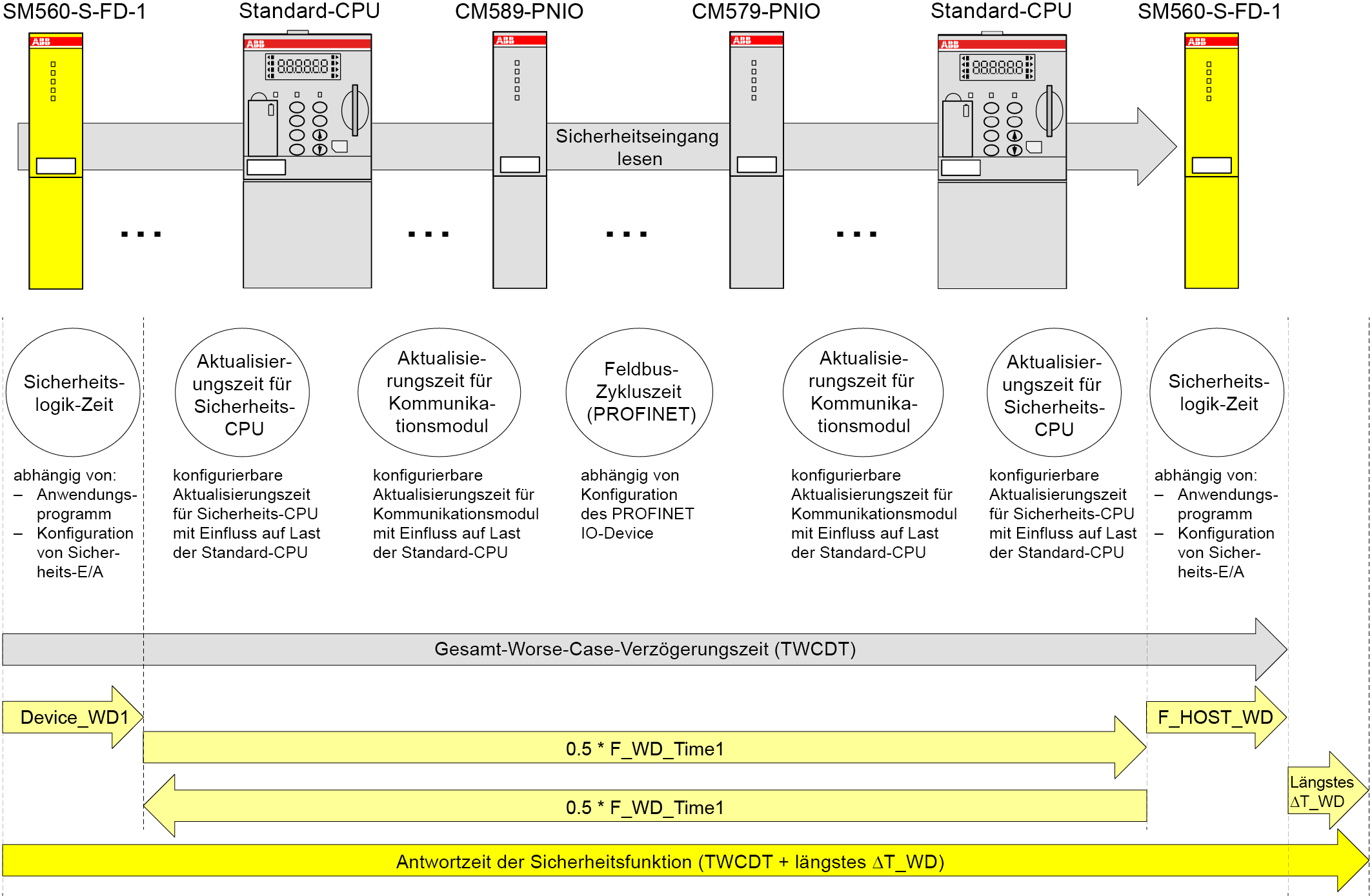05.03.003_SFRT with PROFINET FD1