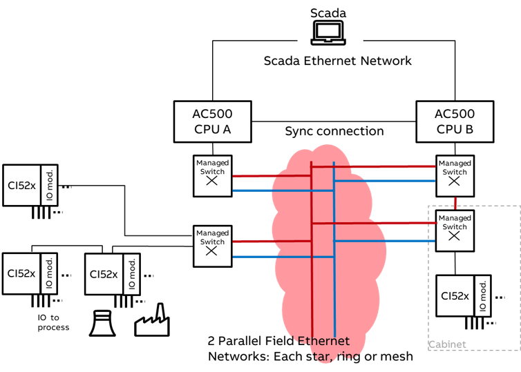 PRP_switches