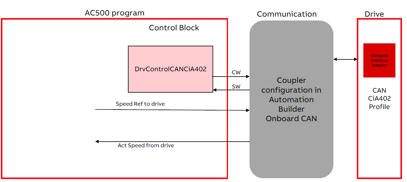General_Drive_with_CAN_CiA402_Interface