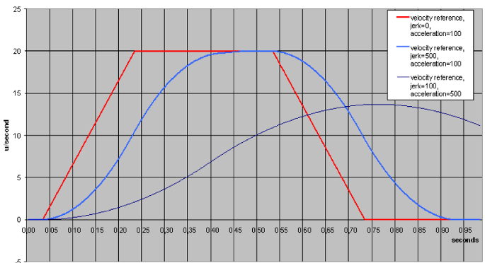 ILL_2024_Velocity_jerk_diagram