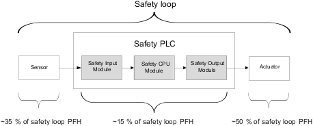 02.03.007_Safety loop AC500-S