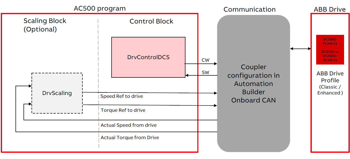 CANopen_DCS_Drives