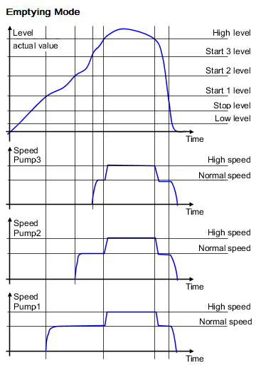 Timing_Diagram - Emptying_Mode_in_Level_Control