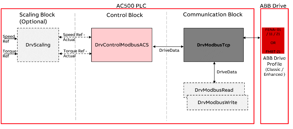 MODBUS_TCP_ACS_Drives_1