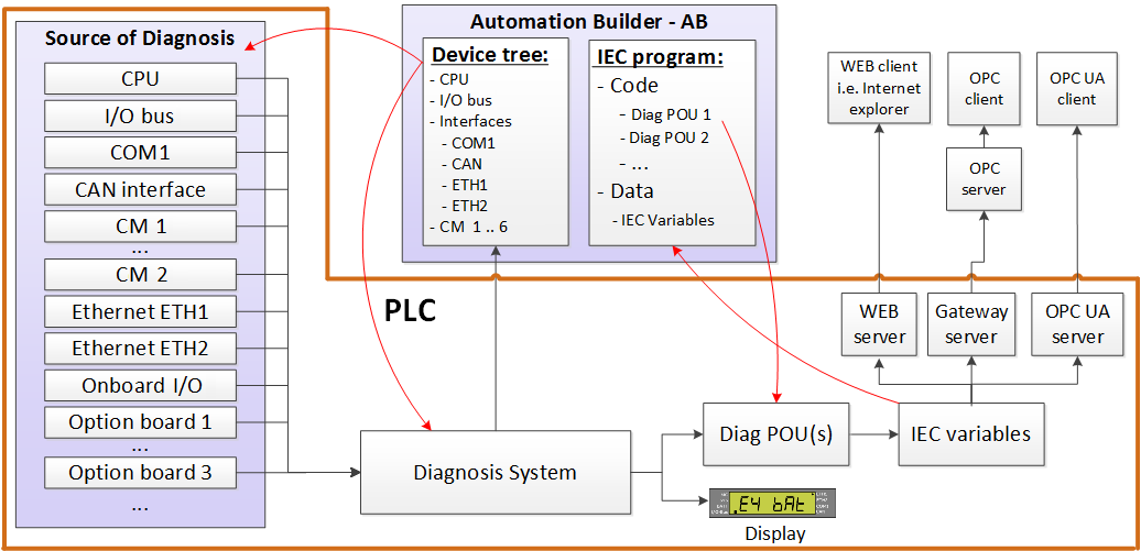 Diagnosis_System_V32