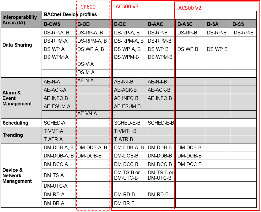 BACnet_Table_IA