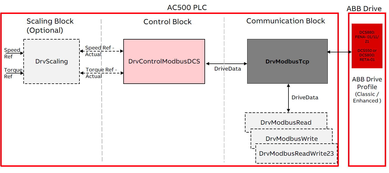 MODBUS_TCP_DCS_Drives