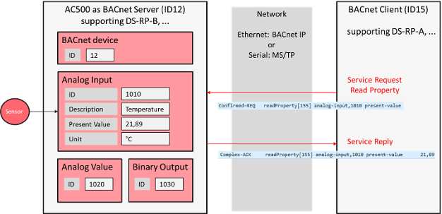 BACnet_Objects