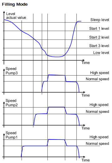 Timing_Diagram - Filling_Mode_in_Level_Control