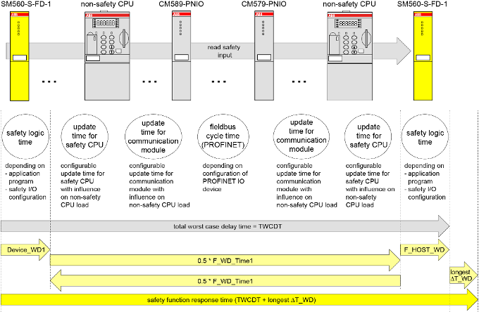 05.03.003_SFRT with PROFINET FD1