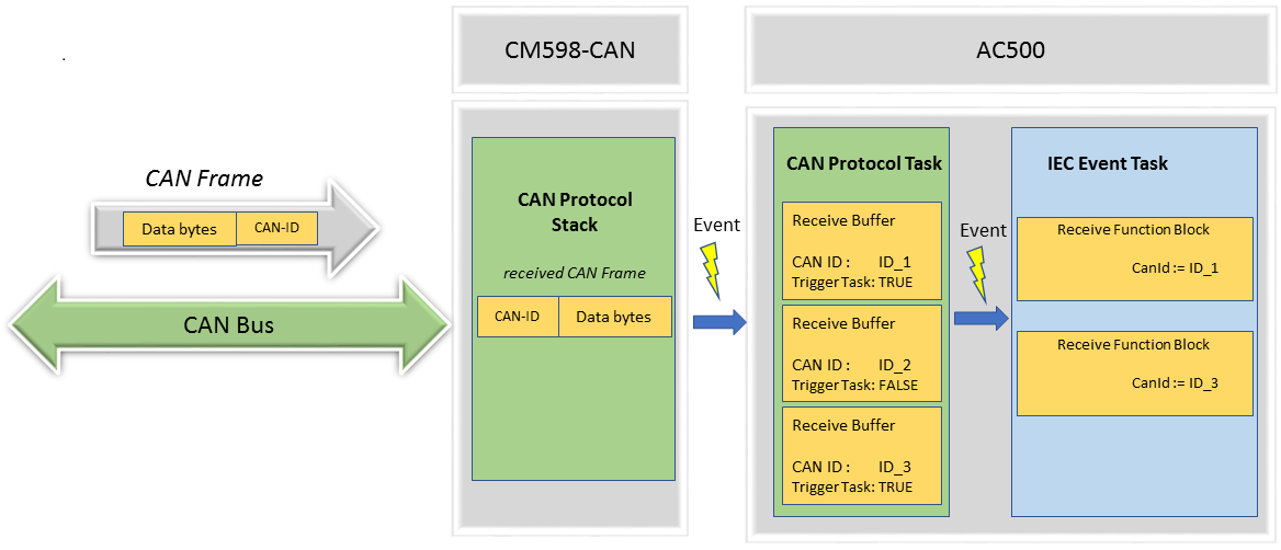 CAN_Eventtask