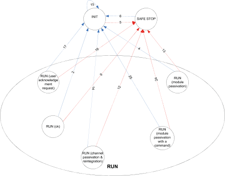 03.02.014_Overview transitions IO modules